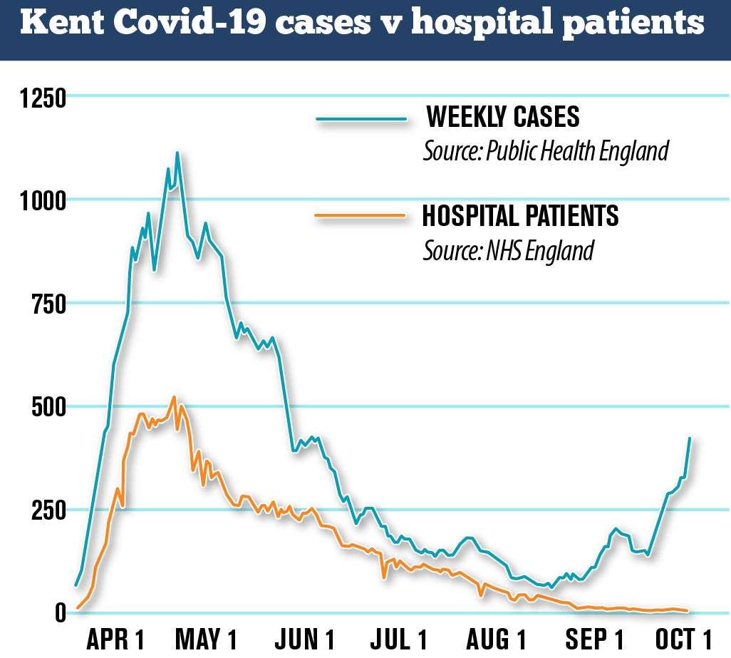 Kent Covid-19 cases, compared to hospital patient numbers