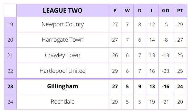 League 2 table after Saturday's games
