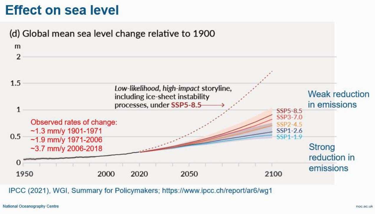 A graph from the National Oceanography Centre showing how sea levels could rise over the remainder of the century depending on action taken, globally, to reduce global warming