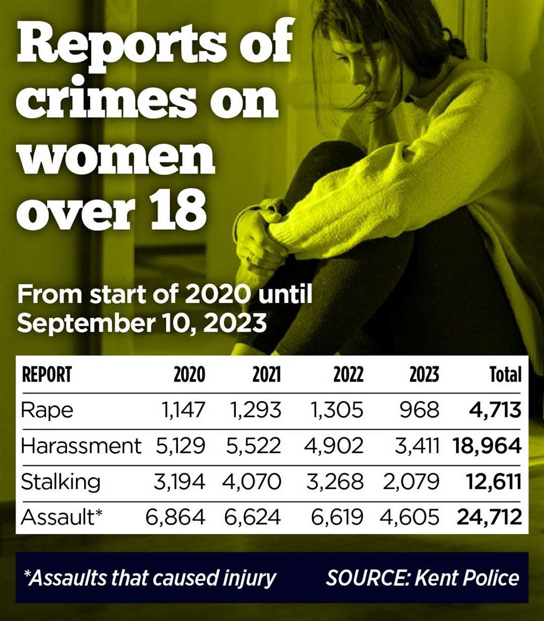Reports of crimes in Kent on women over 18