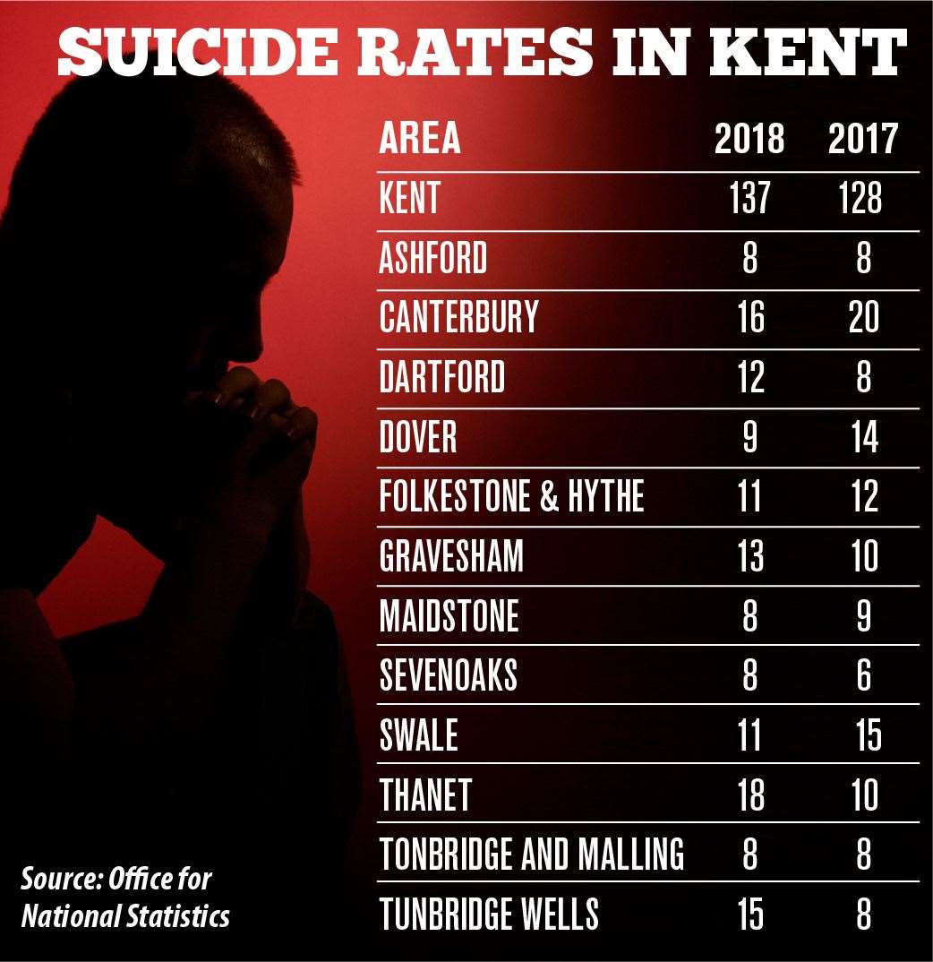 The number of recorded suicides rose last year in Kent (16322229)