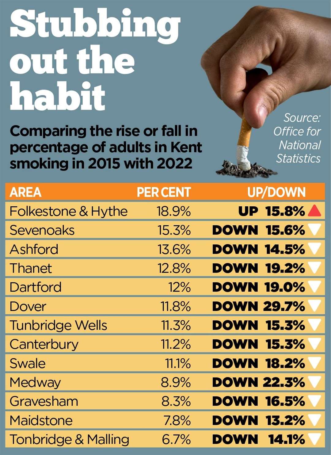Rates of smoking in Kent council areas, comparing 2015 to 2022