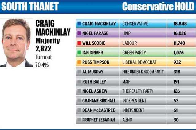 South Thanet election result