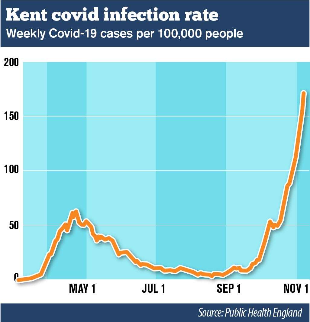 Infection rates are continuing to rise