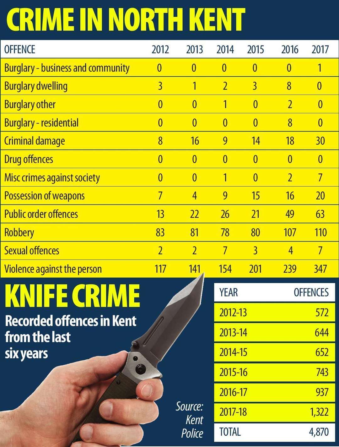 Knife crime statistics in North Kent between 2012 and 2017 (2396175)