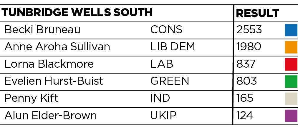 Tunbridge Wells South results