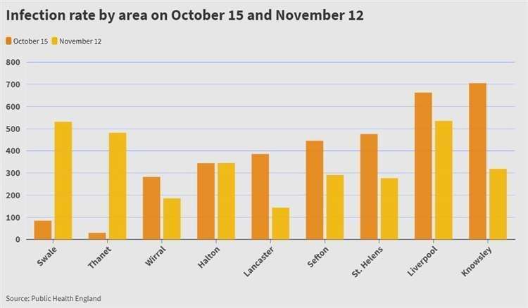 Covid-19 infection rate table showing Swale and Thanet compared to some of Englan's other hotspots between October 15 and November 12. Data: Pubic Health England (43189126)