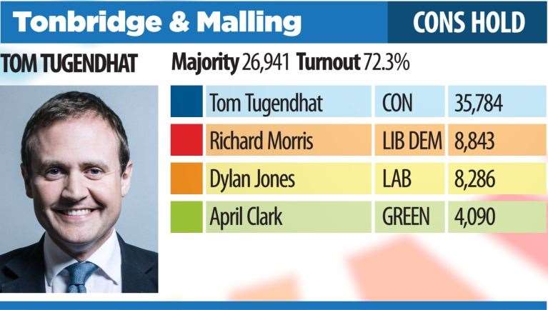 Tonbridge and Malling General Election 2019 result (24140642)