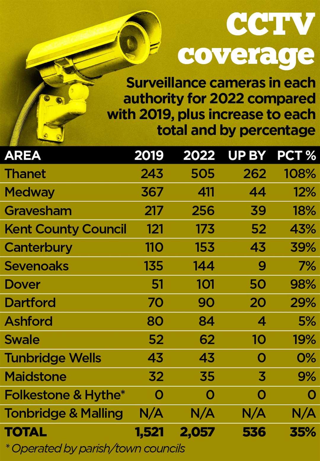 Thanet is CCTV capital of Kent, while Maidstone traders concerned over lack  of cameras