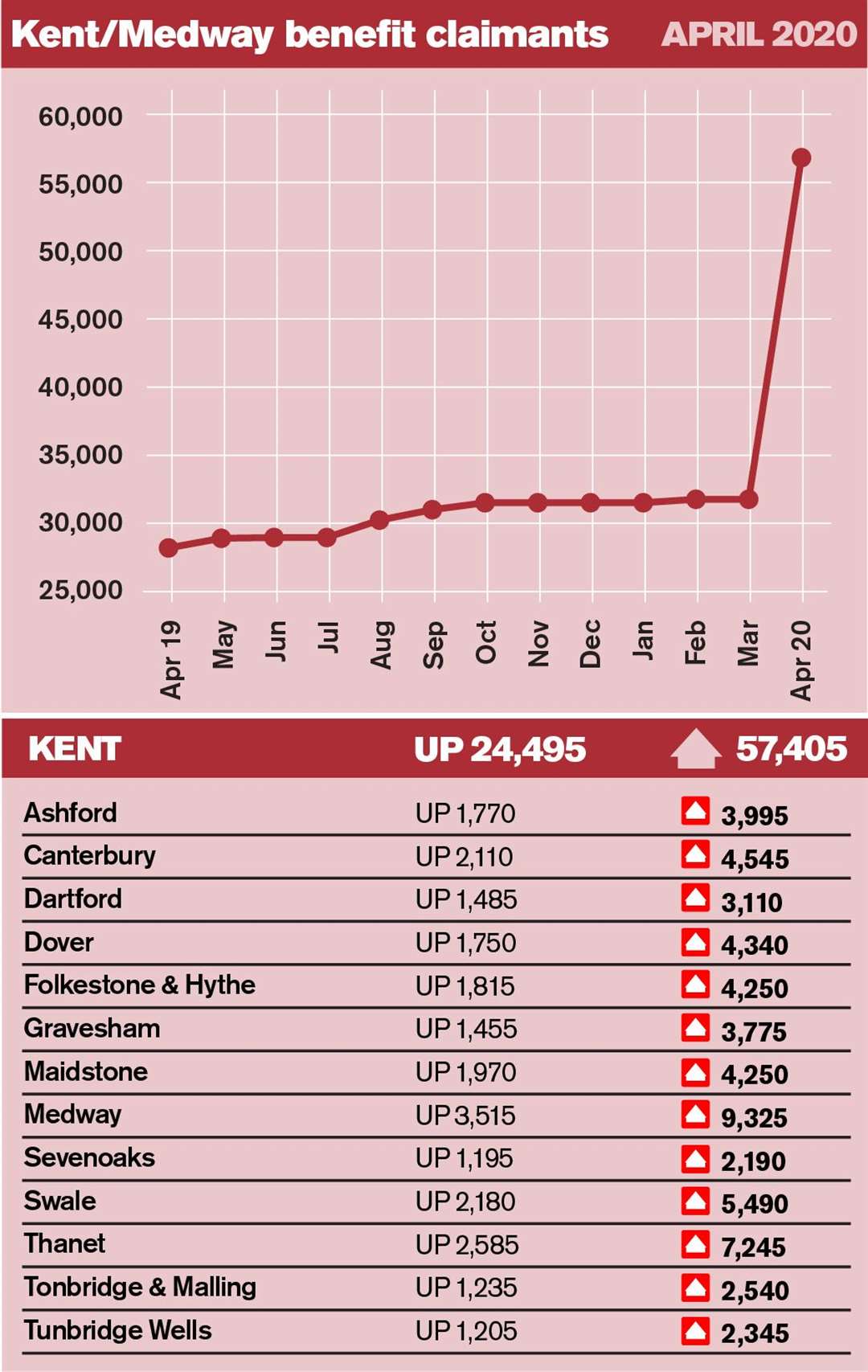A chart detailing Kent's unemployment benefit applications highlights last month's dramatic surge