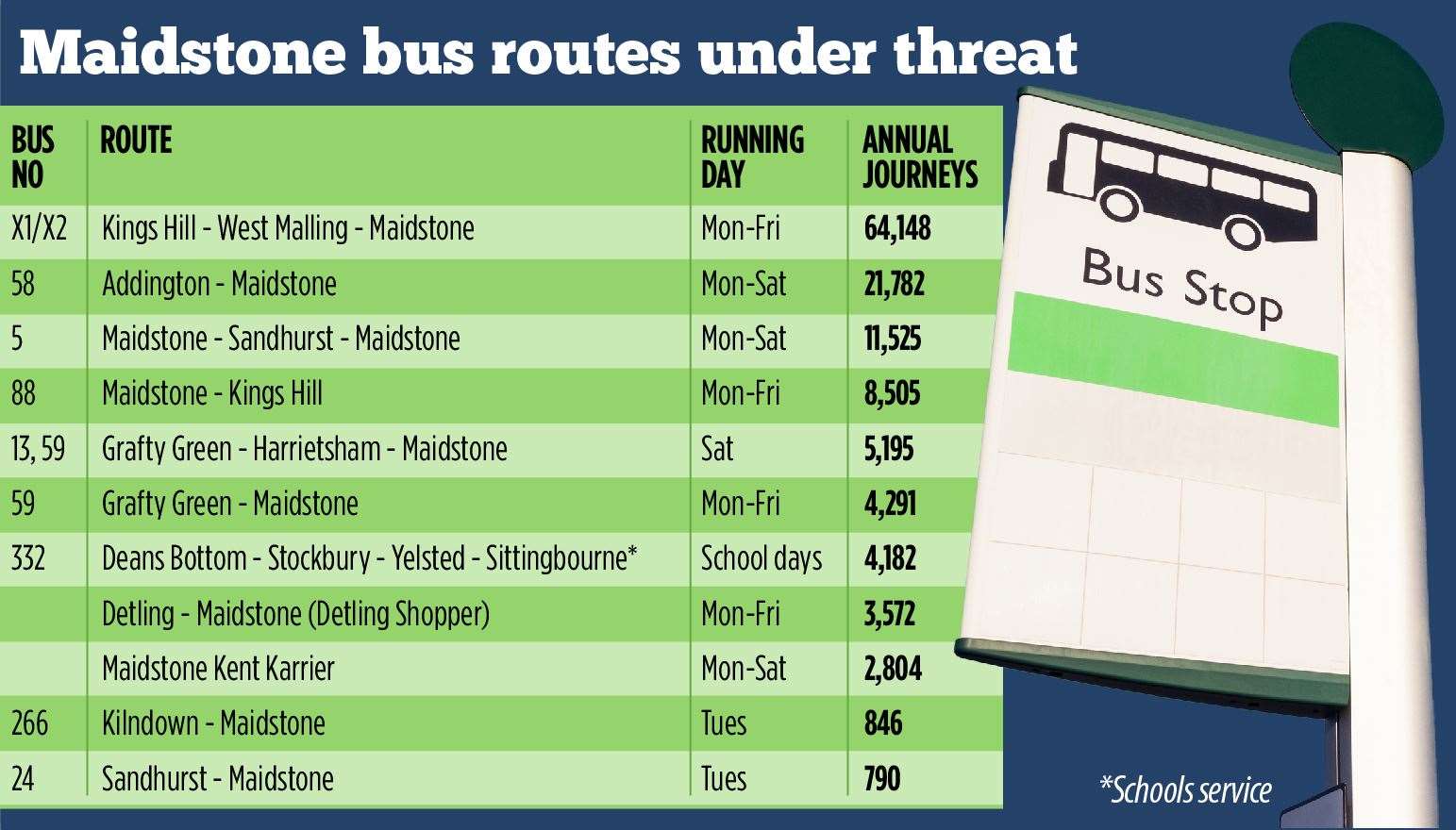 The Maidstone routes under threat
