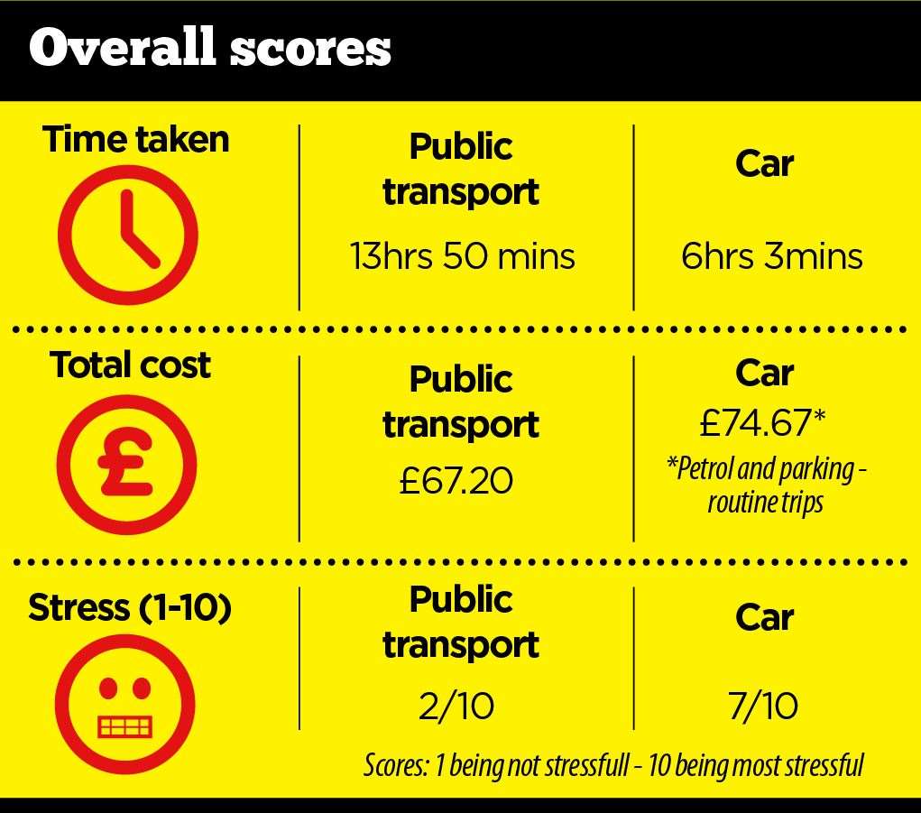 The cost of transport in money, time and stress