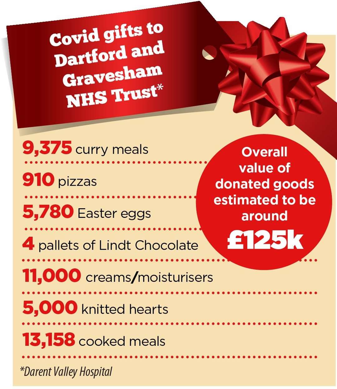Stats of what the public donated to hospital during the Covid crisis at the Dartford and Gravesham NHS Trust