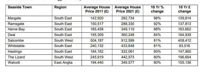 The UK seaside towns with highest house price increases from 2011-2021. Supplied by Halifax