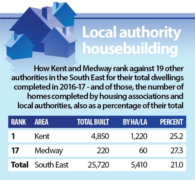 The number of new homes built in Kent last year, compared to the whole of the South East