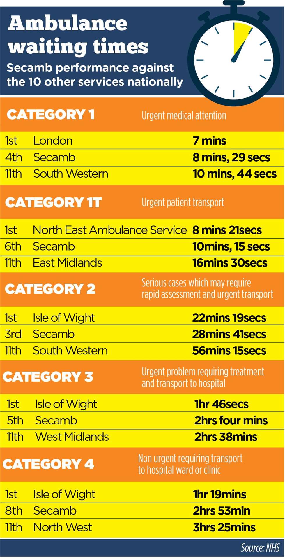 Ambulance waiting times for Secamb against other trusts in England