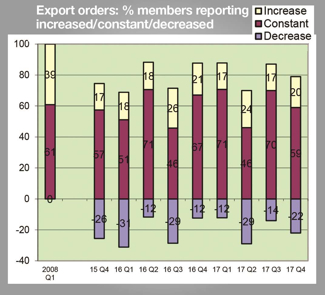 More firms reported a decrease in export orders in Q4 of 2017