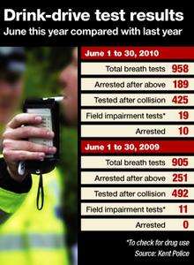 Drink-driving test figures for June 2010