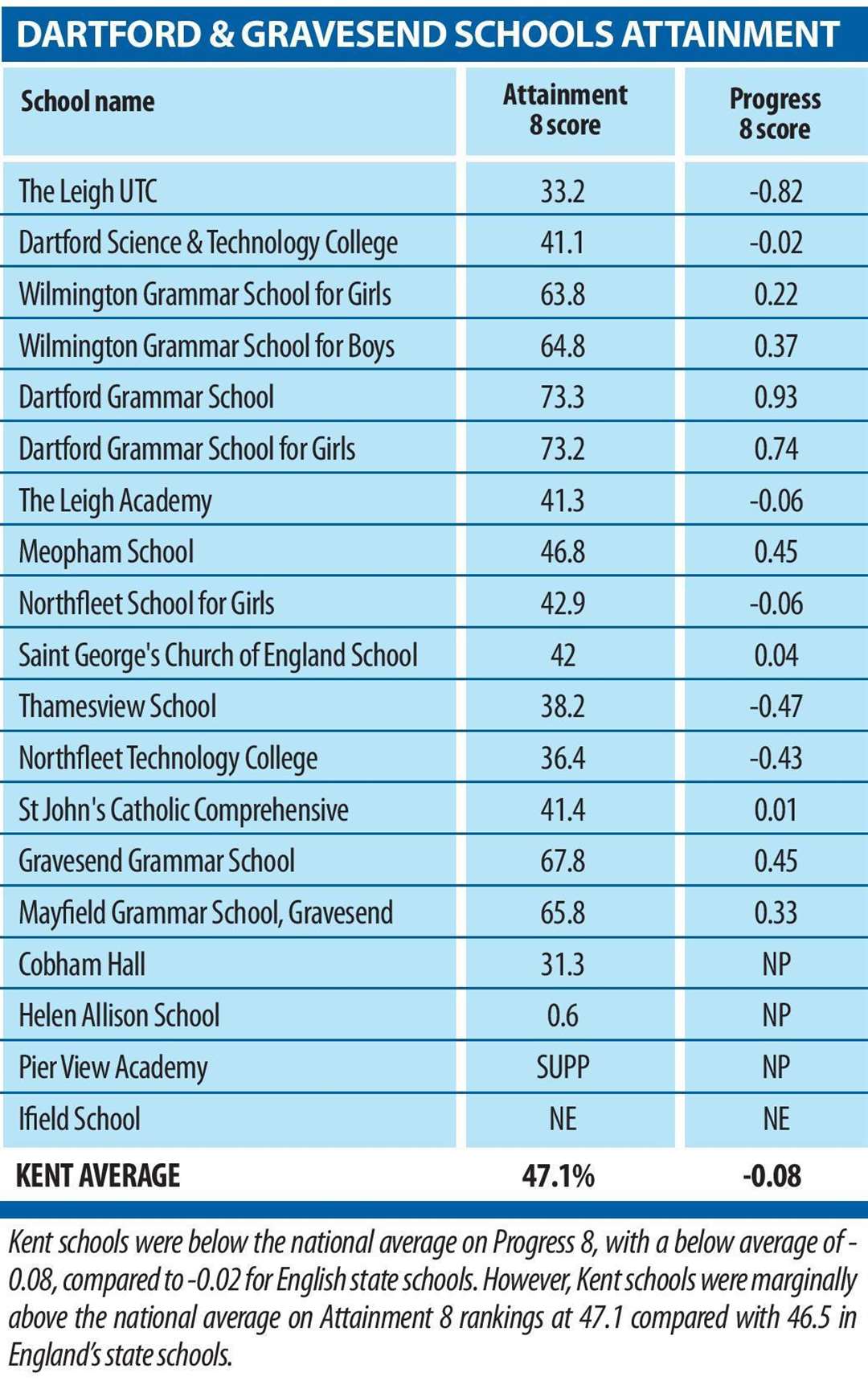 Gravesend and Dartford GCSE results table 2019