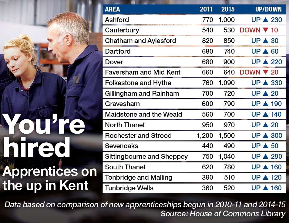 The vast majority of Kent has seen the number of people starting apprenticeships increase since 2011