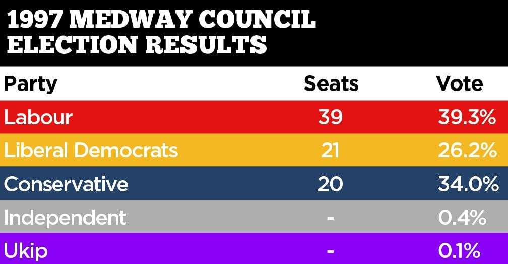 Medway Council election results 1997