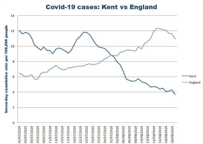 While the rate rises across England, the picture in Kent looks a lot more positive