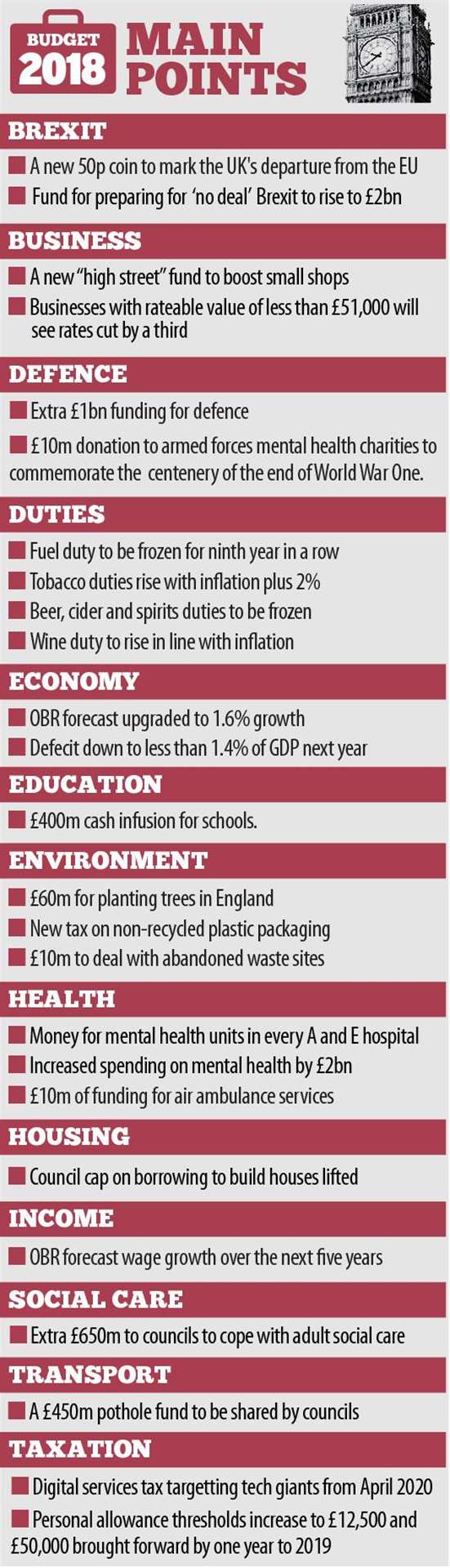 The Autumn Budget at a glance