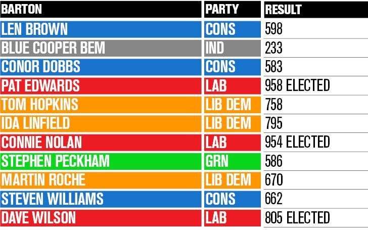 Canterbury council election results 2019
