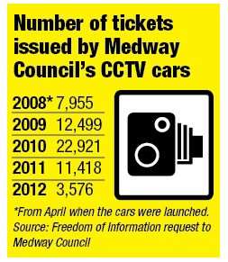 Number of tickets issued by Medway Council's CCTV cars