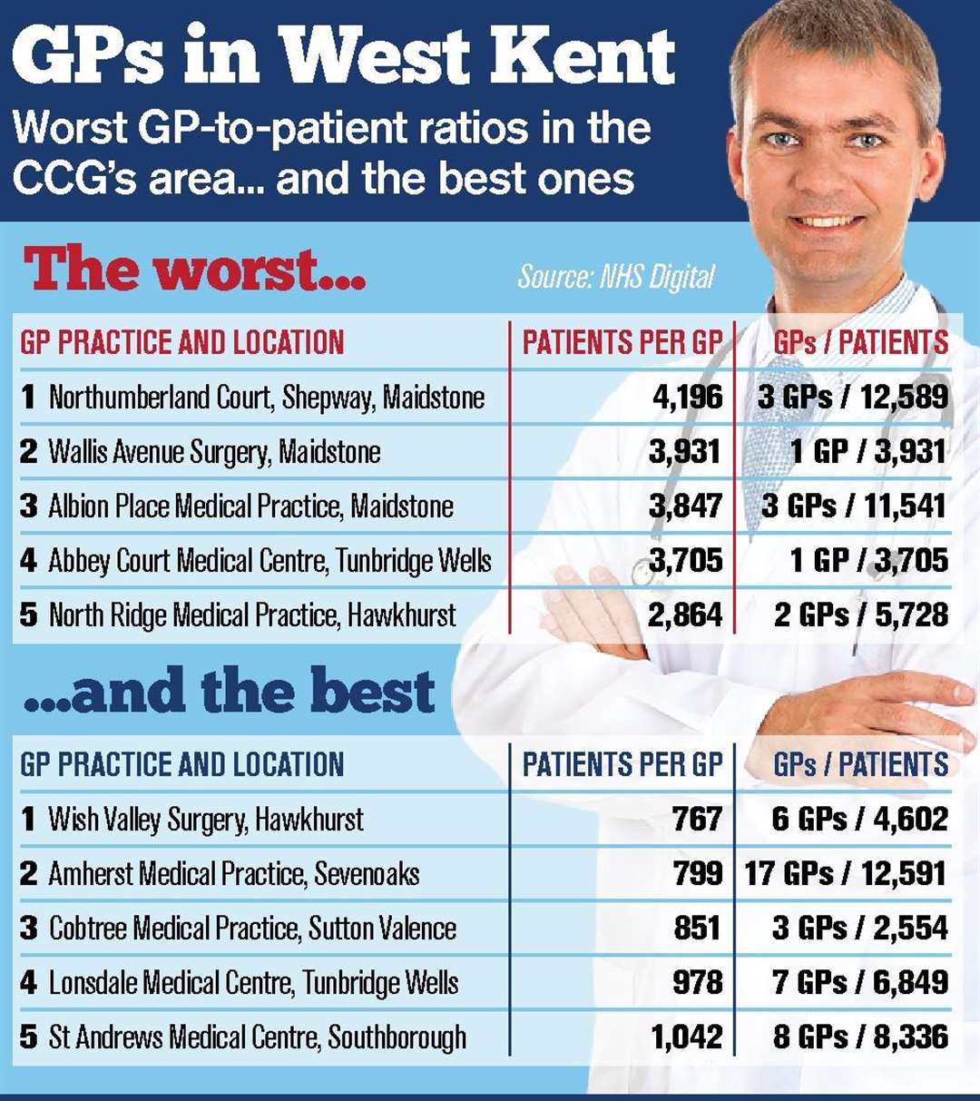 Patients outnumber doctors at most surgeries by more than 1000 to one (6736673)