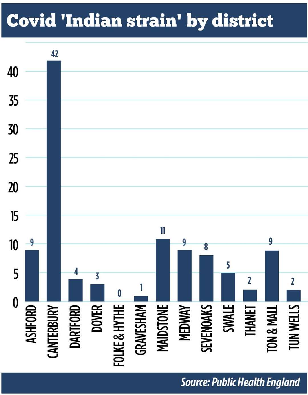 The number of S-gene cases was highest in Canterbury