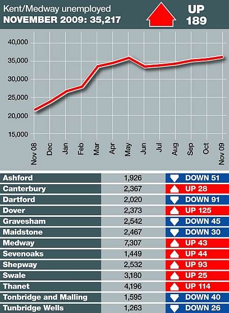 Unemployment figures for Kent and Medway, November 2009. Graphic: Ashley Austen