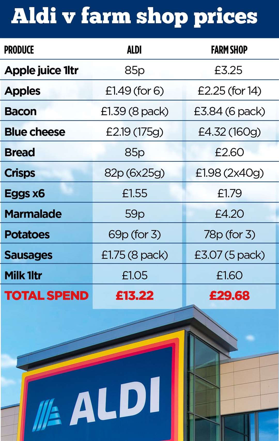 The difference in cost of an Aldi shop versus buying local was staggering