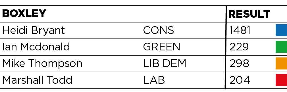 How Boxley ward voted (46945674)