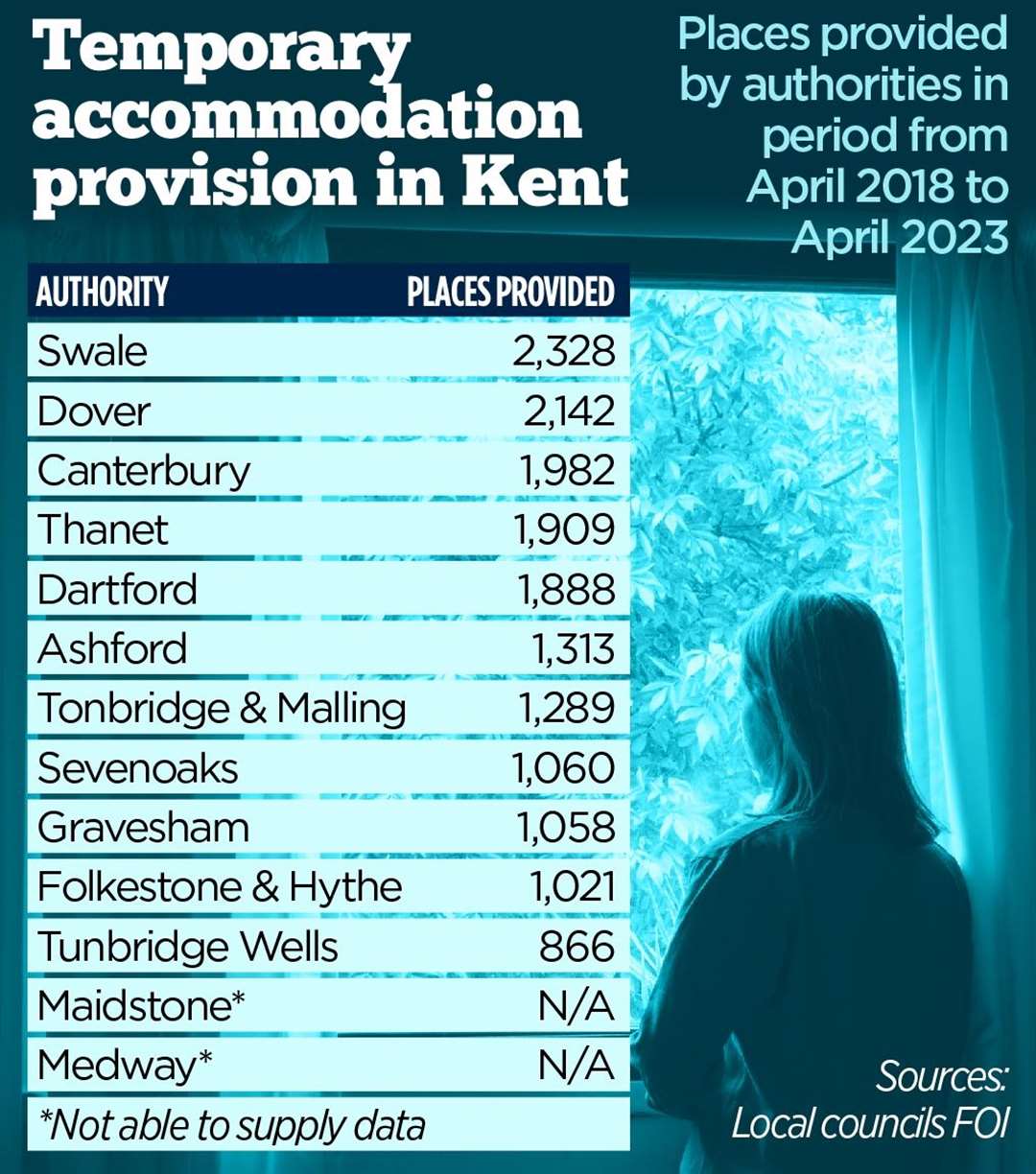 The number of temporary accommodation places provided by councils in Kent across the last five years