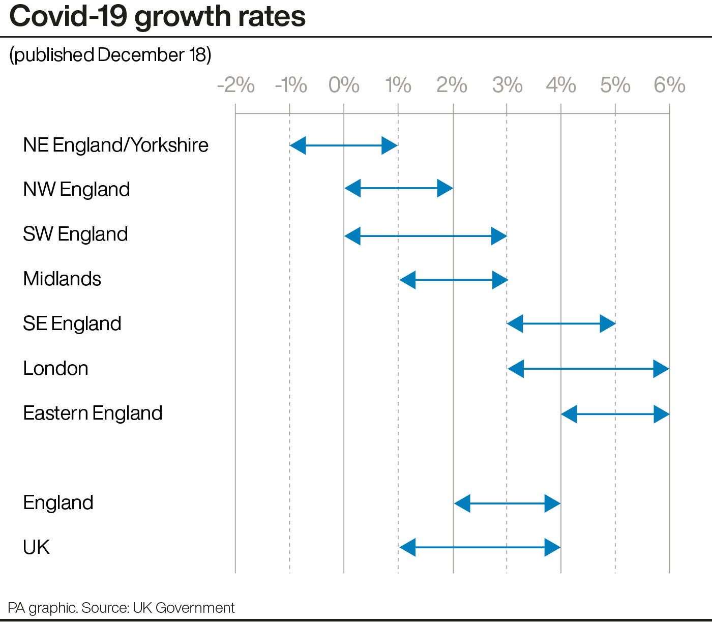 Covid-19 growth rates (PA Graphics)