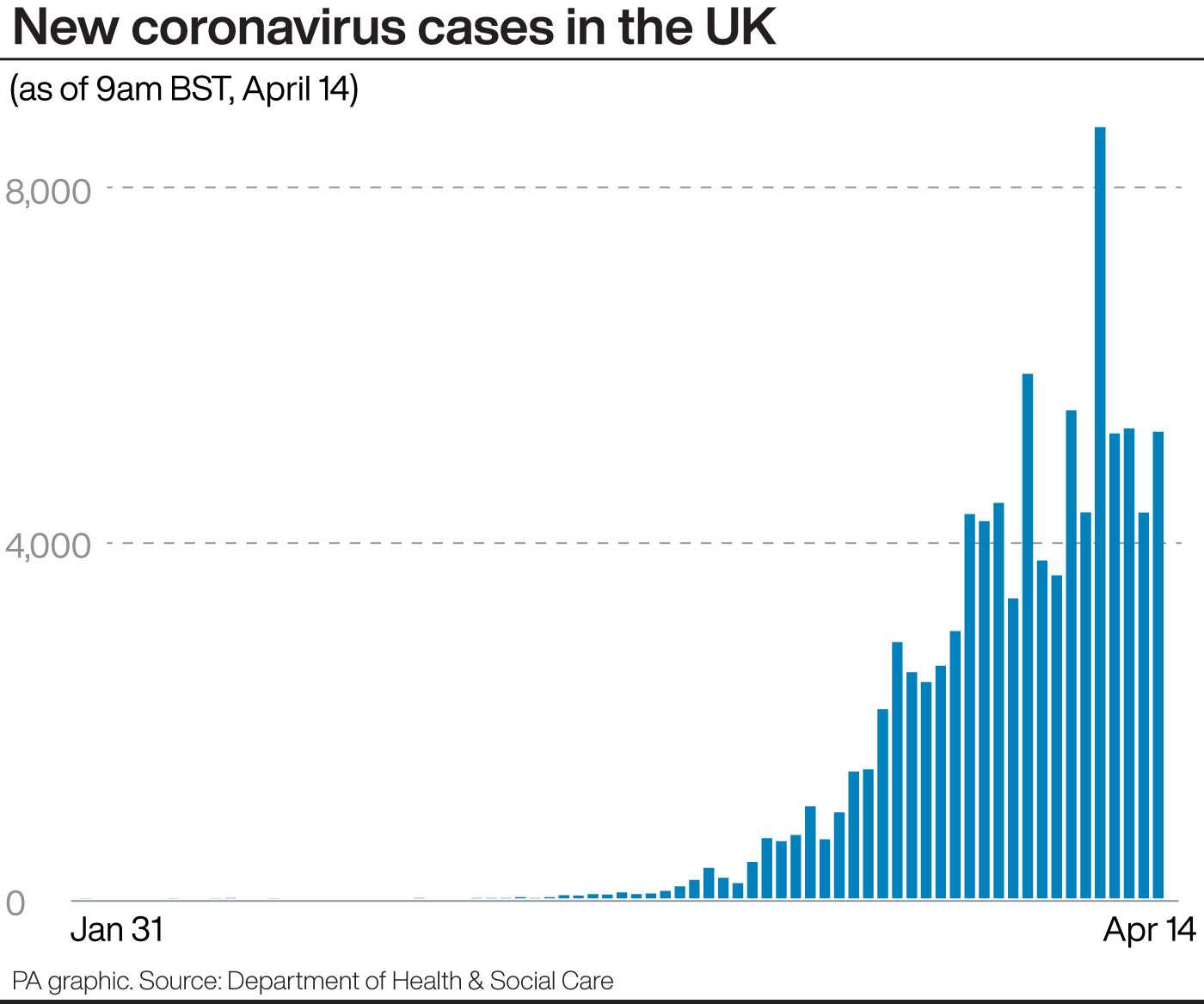 New coronavirus cases in the UK (PA Graphics)