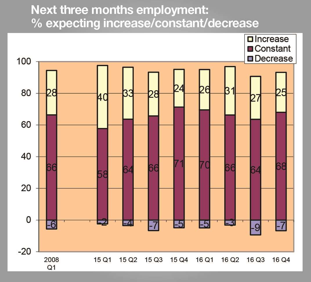 Staff levels over the next three months are expected to flatten