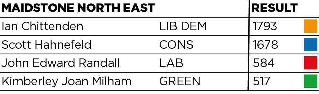 Maidstone North East results