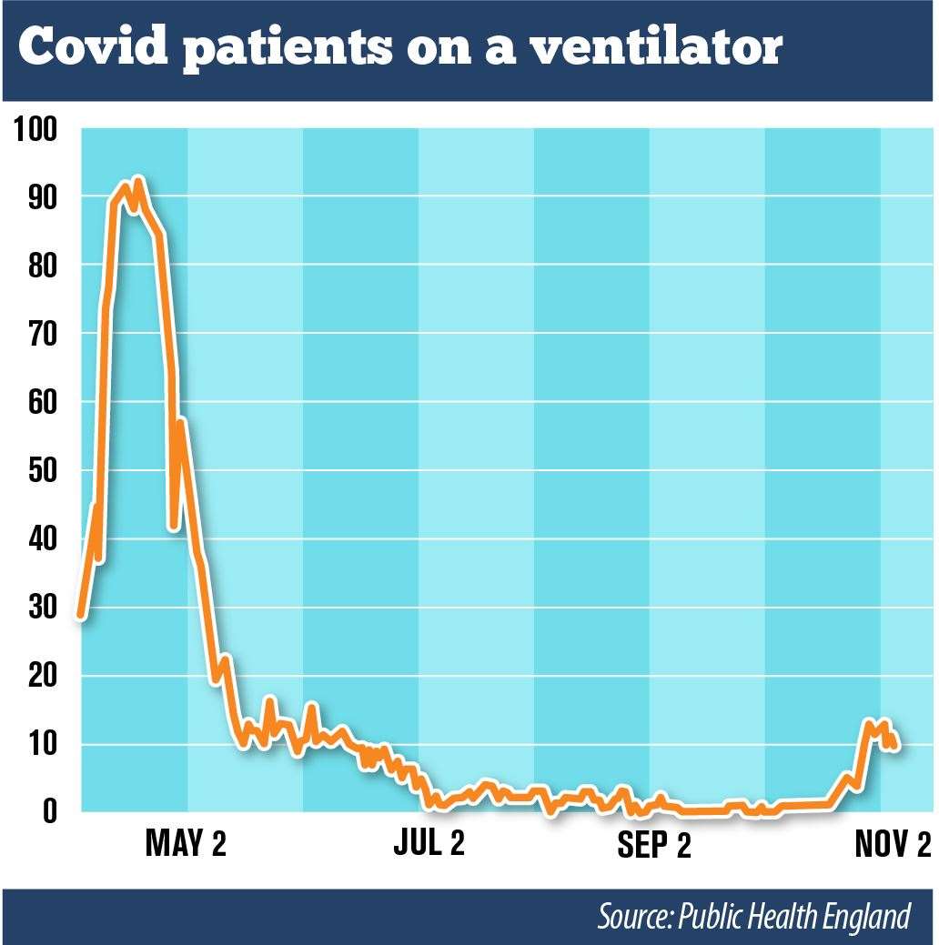 The number of Covid-19 patients on ventilators is rising