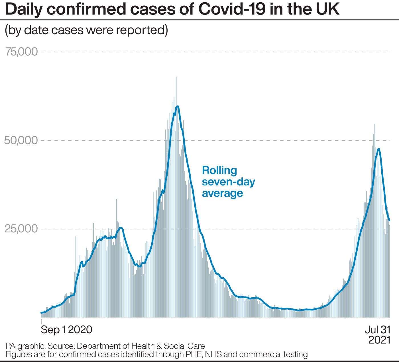 Daily confirmed cases of Covid-19 in the UK (PA Graphics)