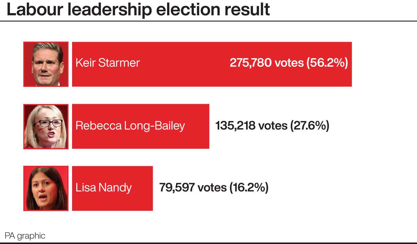 Labour leadership election result (PA Graphics)