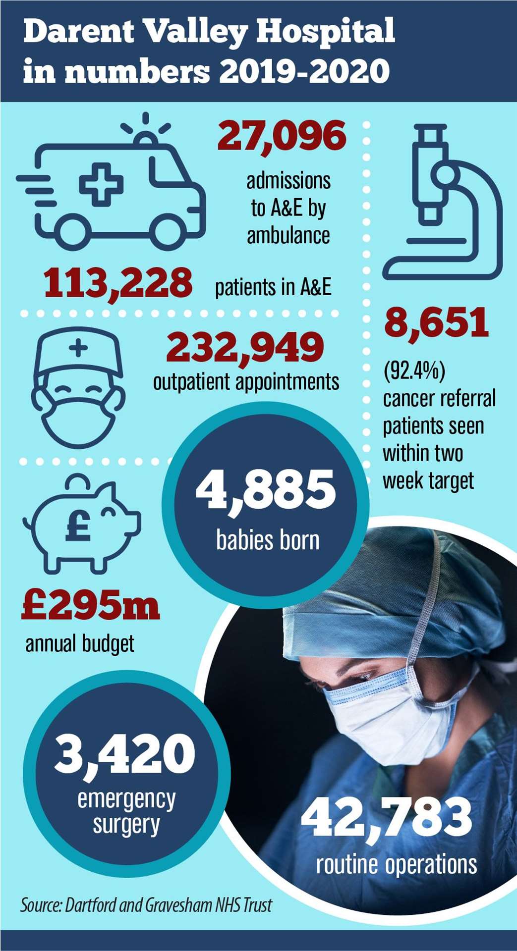 The Dartford and Gravesham NHS year in numbers