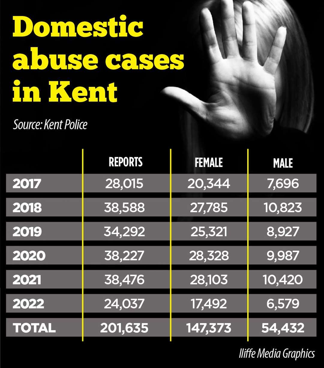 domestic violence cases uk 2021