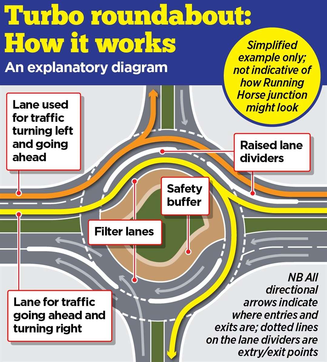 A diagram of how a turbo roundabout would work