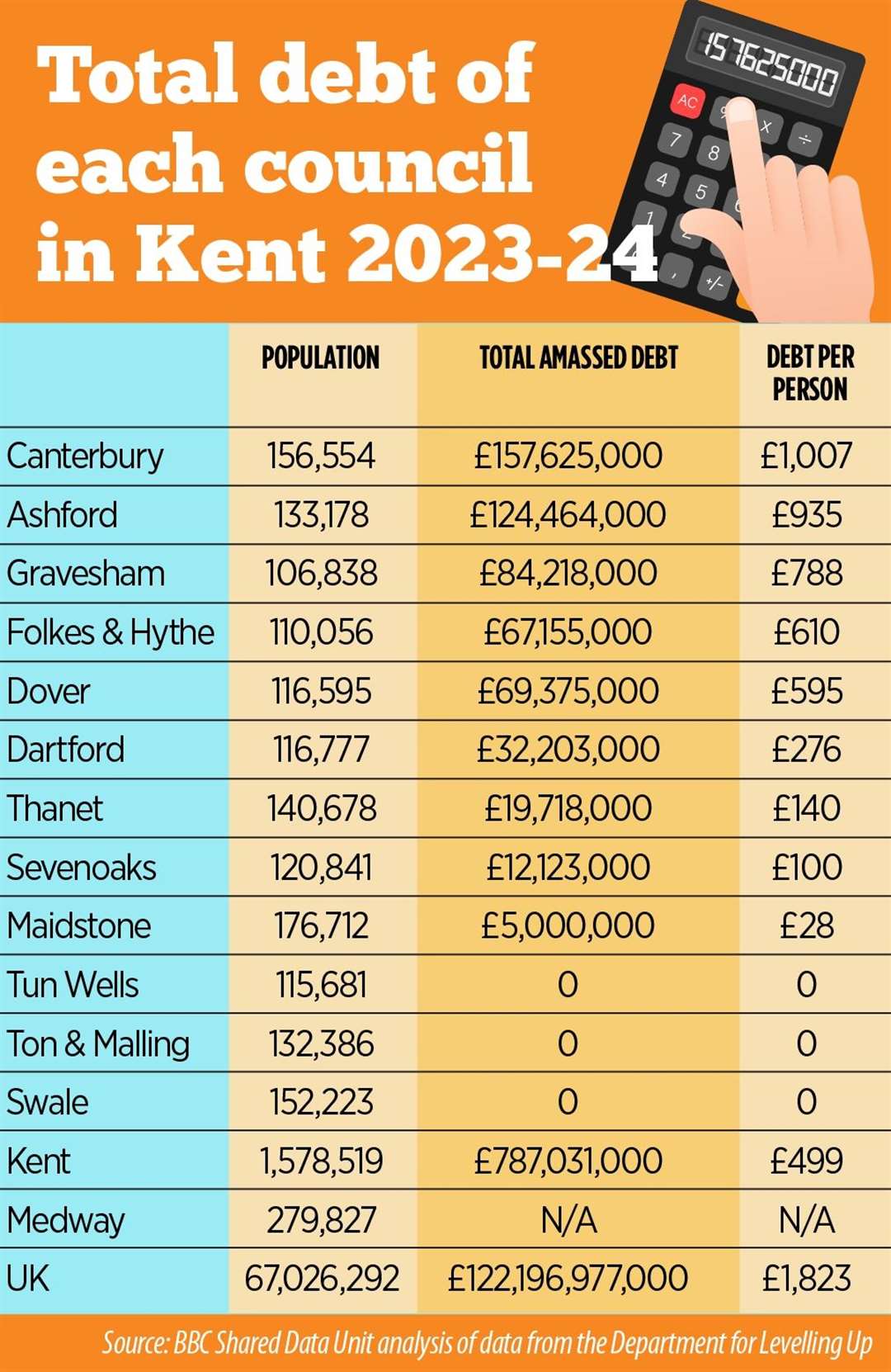 Table showing the debt levels of each Kent council