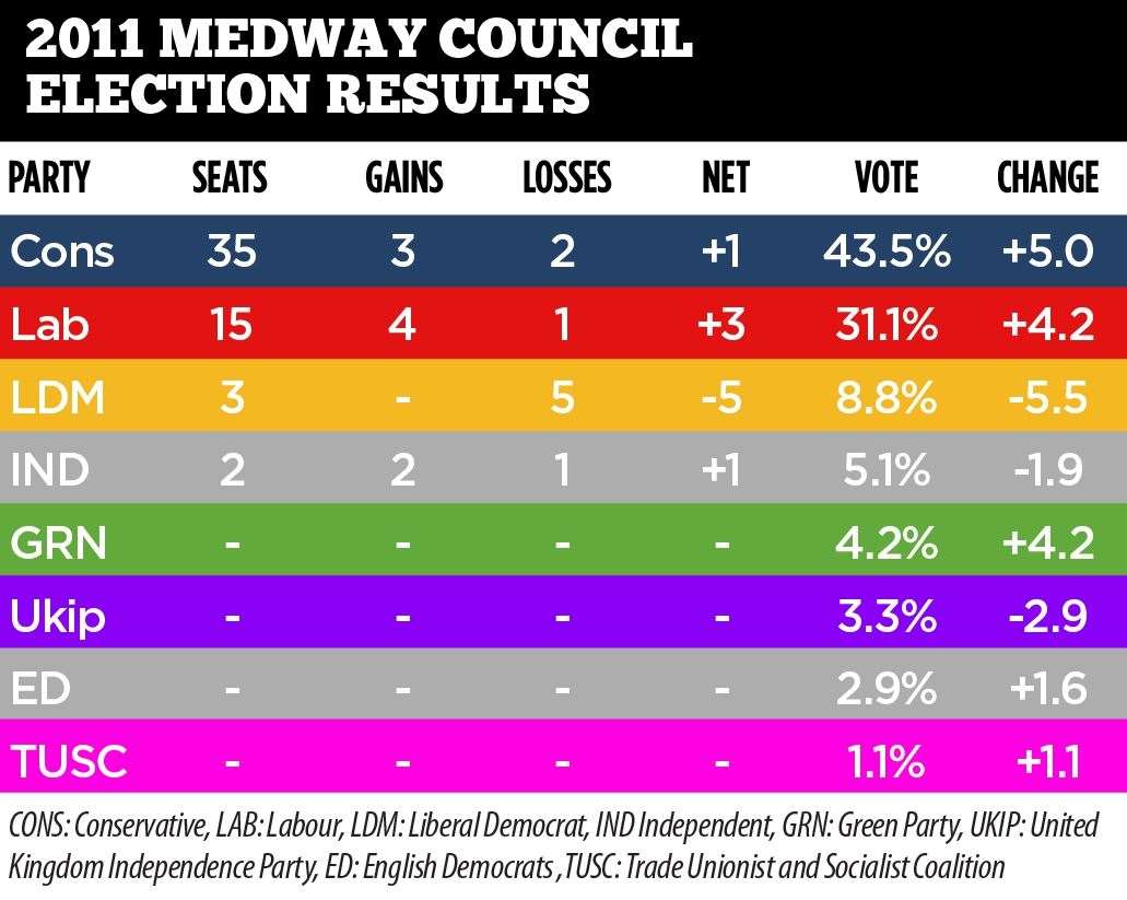 Medway Council election results 2011