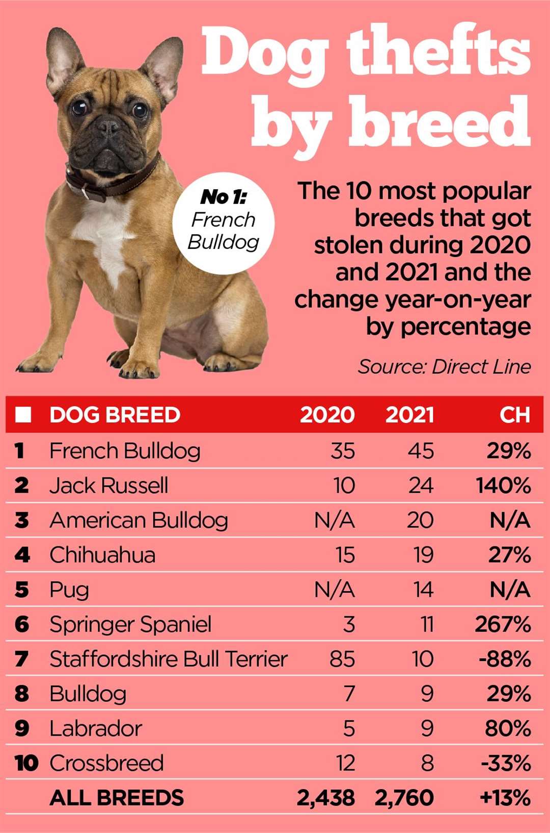 Dog thefts by breed according to research by Direct Line