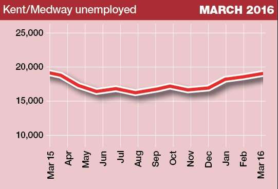The number of people claiming unemployment benefits in Kent has risen for four straight months