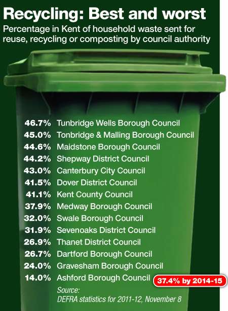 Kent recycling figures 2012